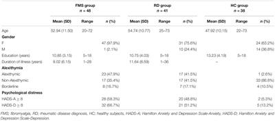 Alexithymia and Psychological Distress in Patients With Fibromyalgia and <mark class="highlighted">Rheumatic Disease</mark>